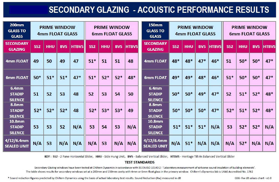 Secondary glazing noise reduction results